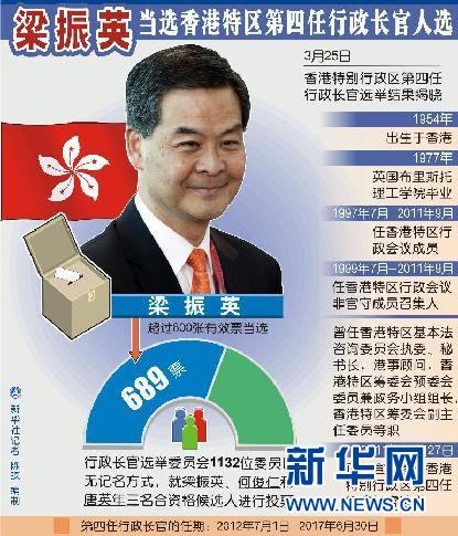 （图表）[香港特区行政长官]梁振英当选香港特区第四任行政长官人选 