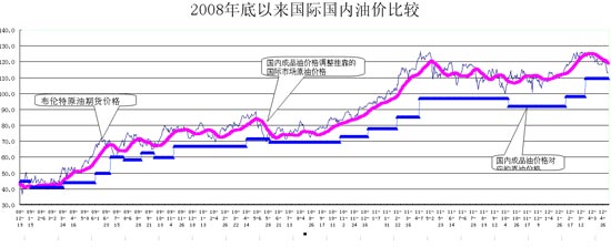 国家发改委有关负责人就降低成品油价格答记者问