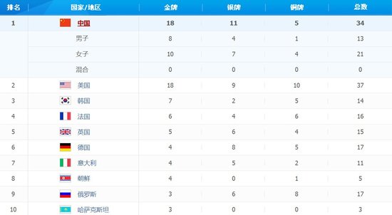 综述：国球男单揽金银 美国1天夺6金追平中国