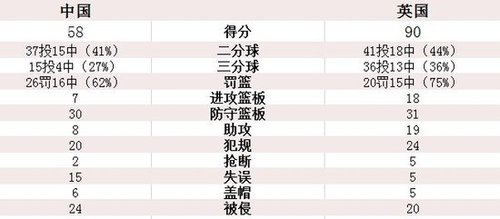 男篮32分负英国五战全败 排第12名创20年最差