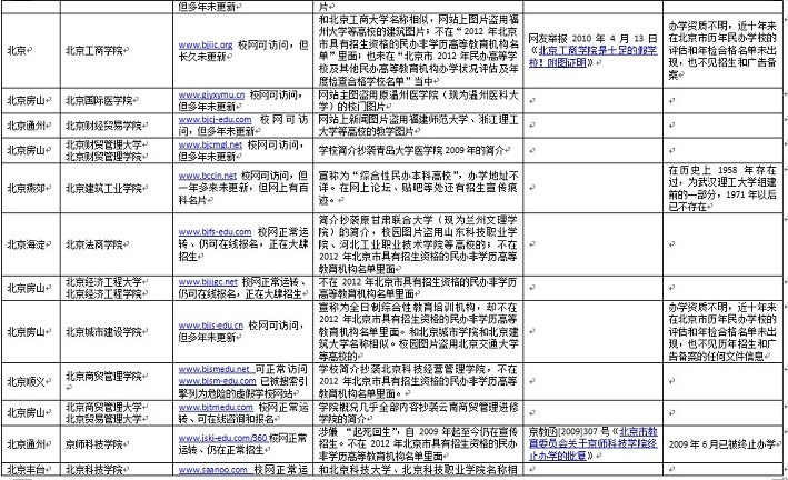 上大学网百所中国虚假大学警示榜【5】