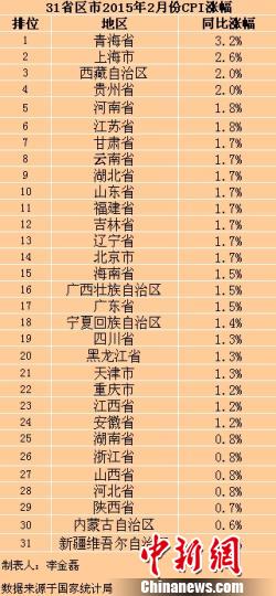 31省份2月份CPI出炉29省份涨幅出现回升（附表）