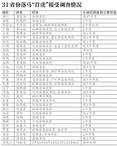 31省落马&apos;首虎&apos;17人尚未获刑 新司解对&apos;首虎&apos;影响不大